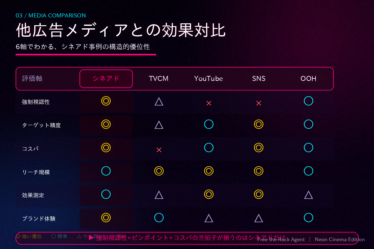 他広告メディアとの効果対比
