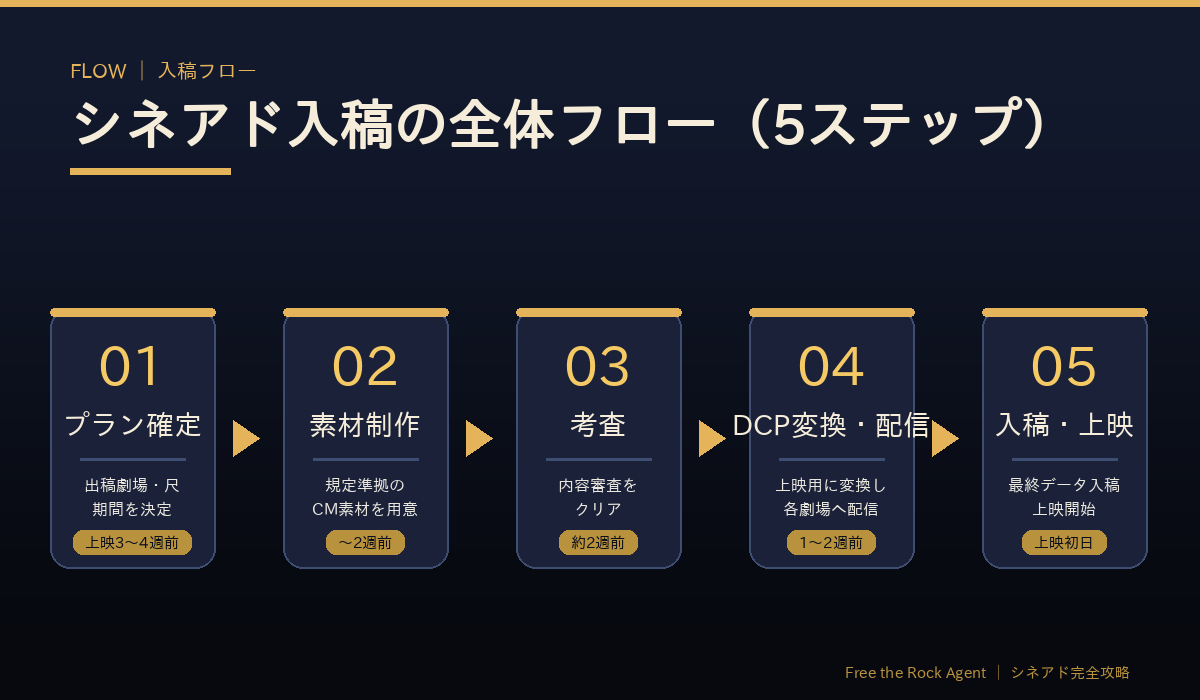 シネアド入稿の全体フロー5ステップを示した図解