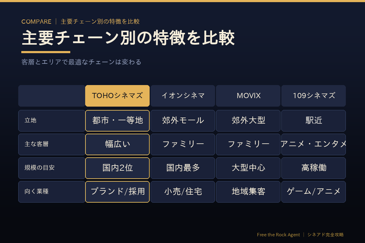 主要チェーン別のシネアドの特徴を比較した表
