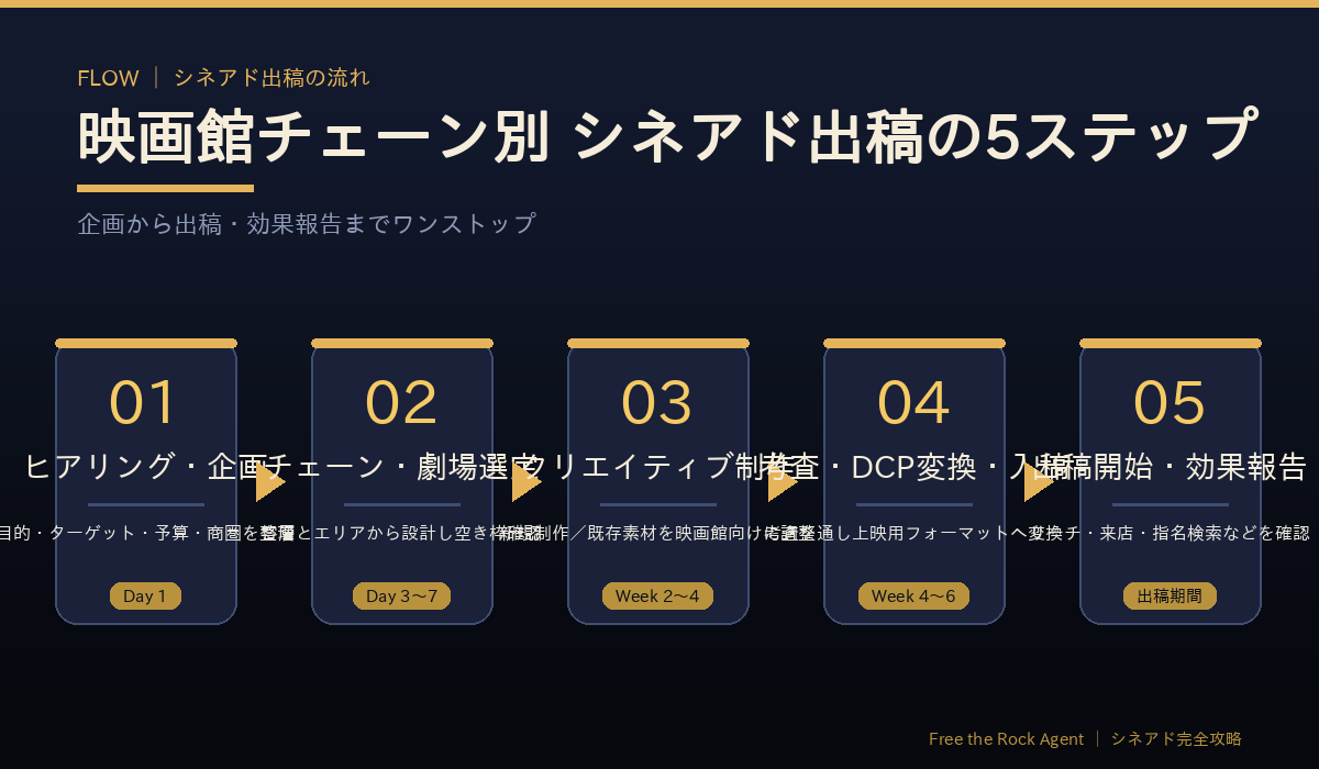 映画館チェーン別シネアド出稿の5ステップ