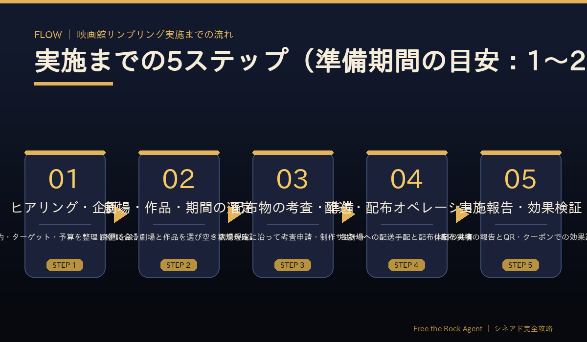 映画館サンプリング実施までの5ステップ