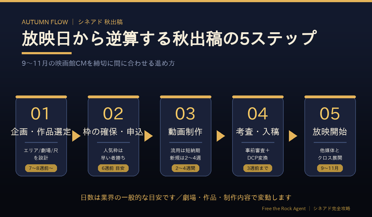 放映日から逆算するシネアド秋出稿の5ステップ
