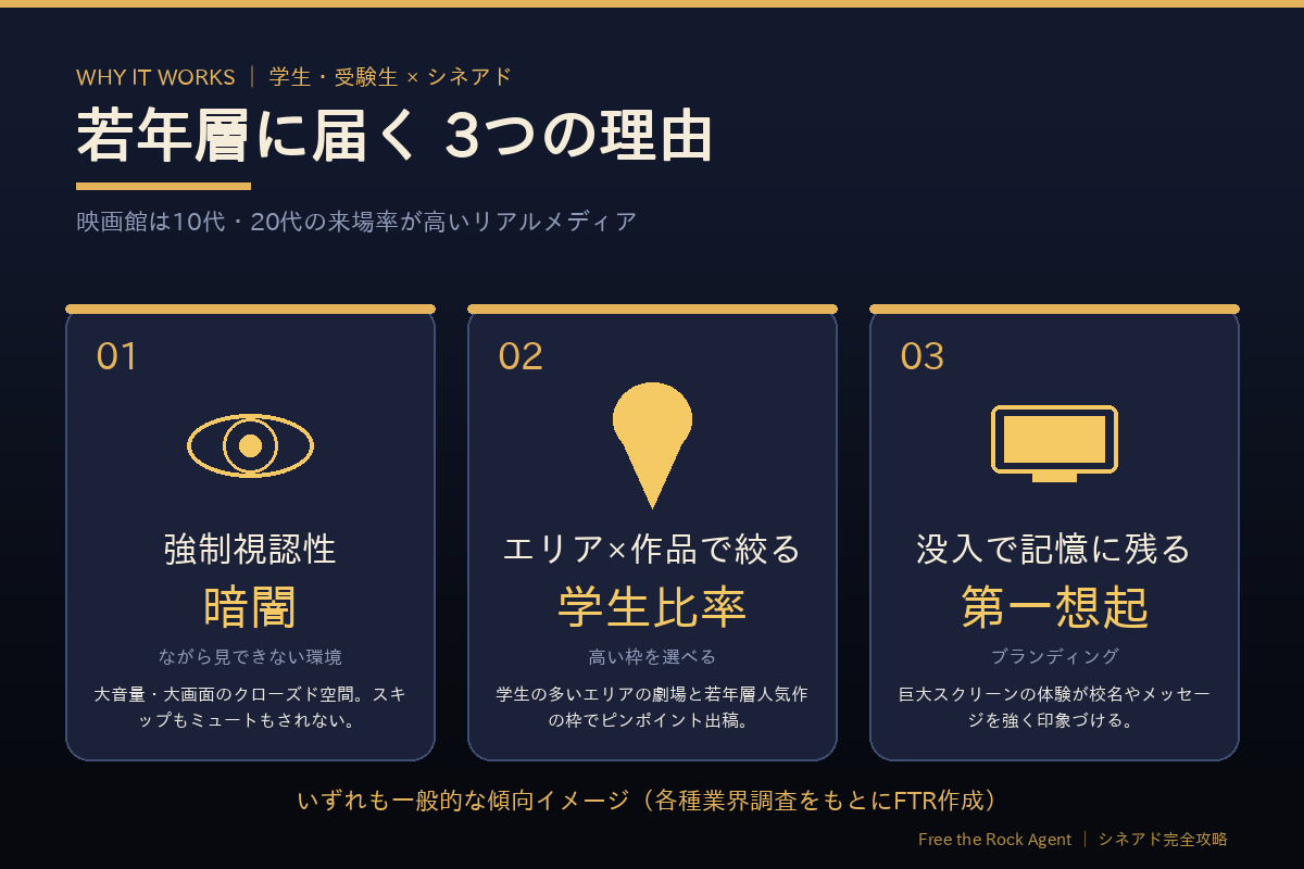 学生・受験生に映画館広告が届く3つの理由