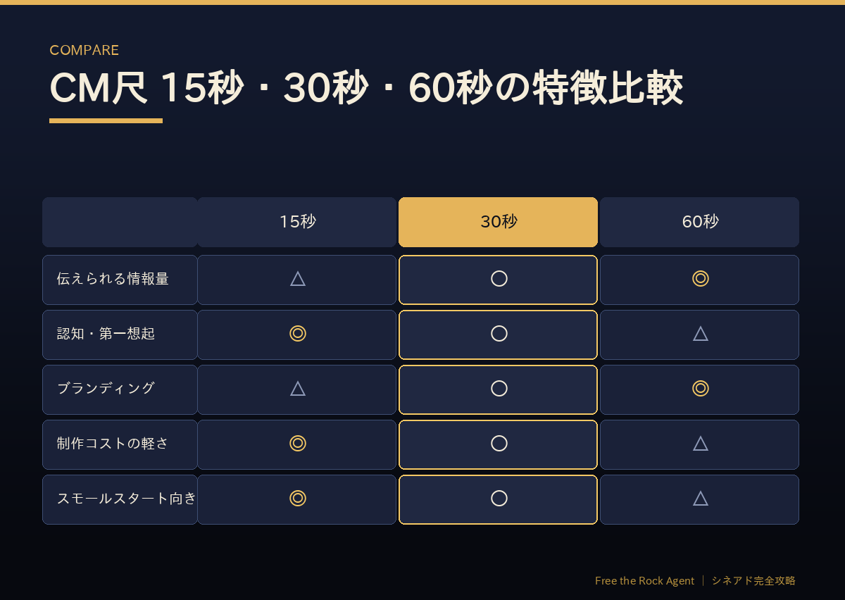 シネアドのCM尺 15秒・30秒・60秒の特徴比較