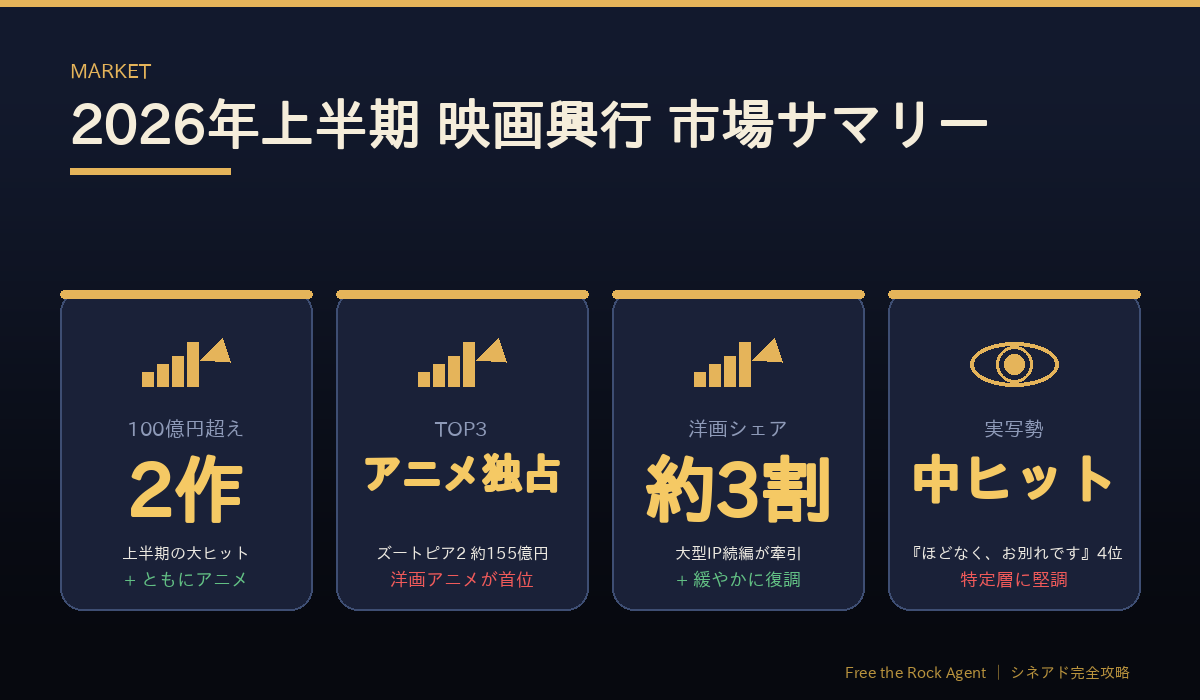 2026年上半期 映画興行 市場サマリー