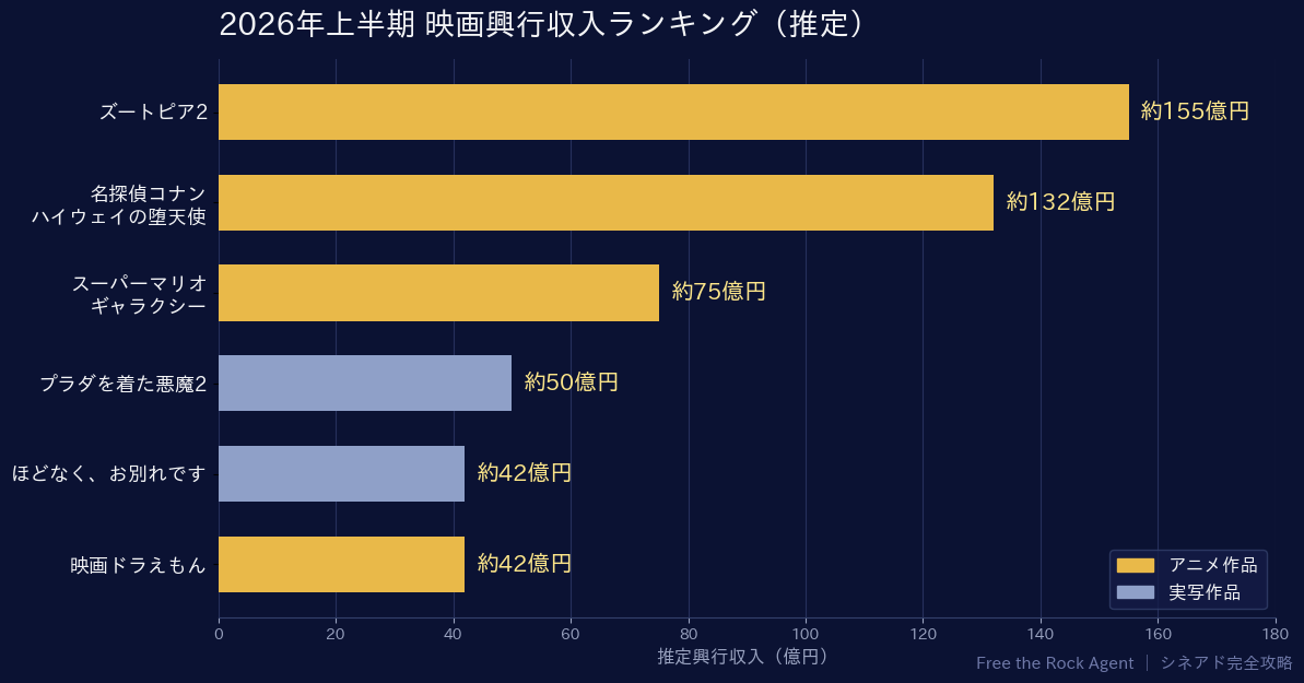 2026年上半期 映画興行収入ランキング(推定)