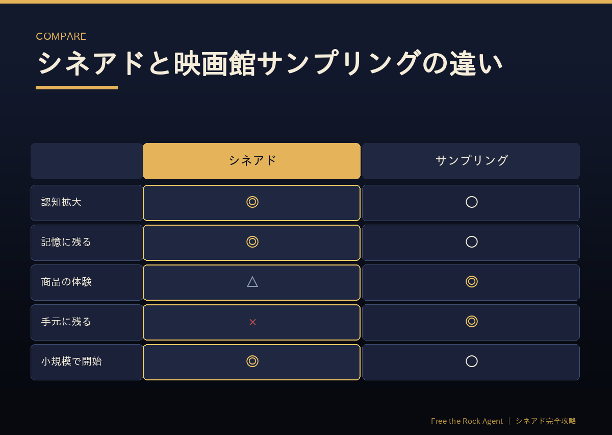 シネアドと映画館サンプリングの違い
