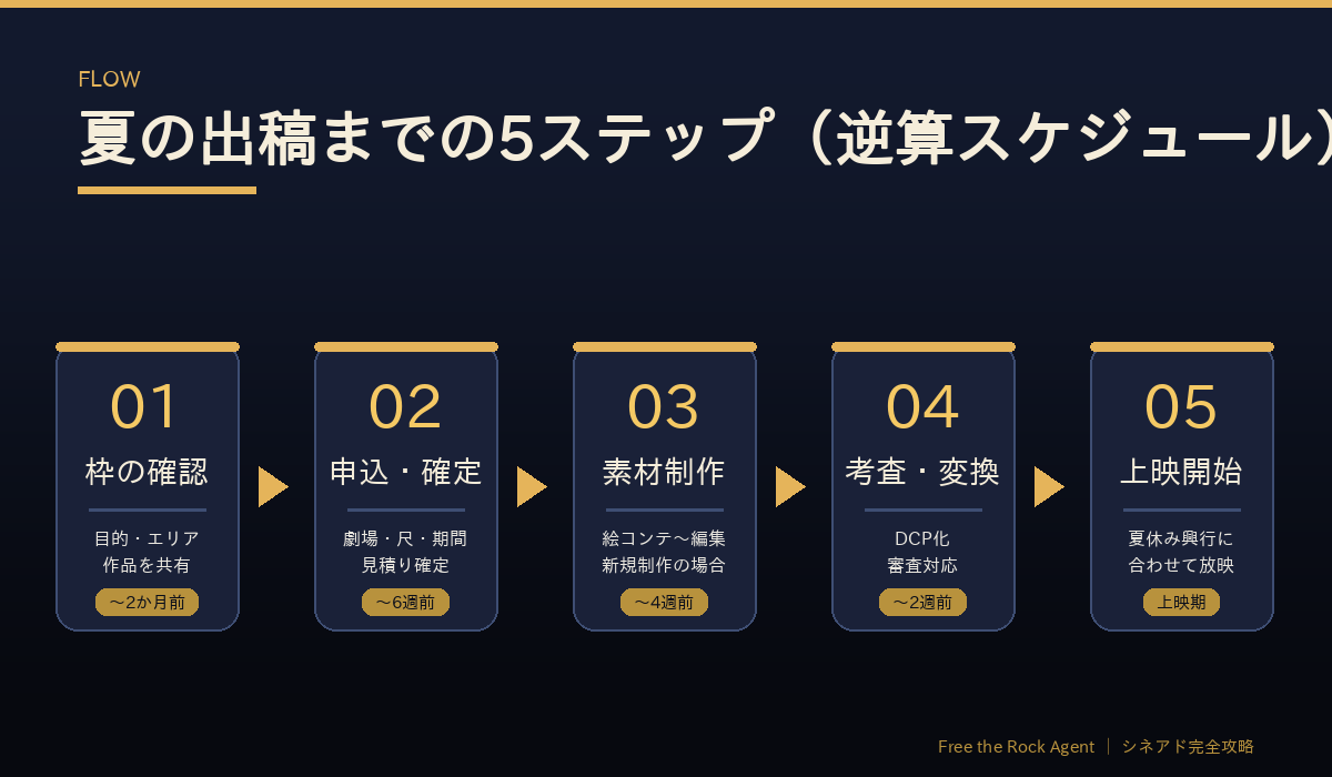 夏の出稿までの5ステップ
