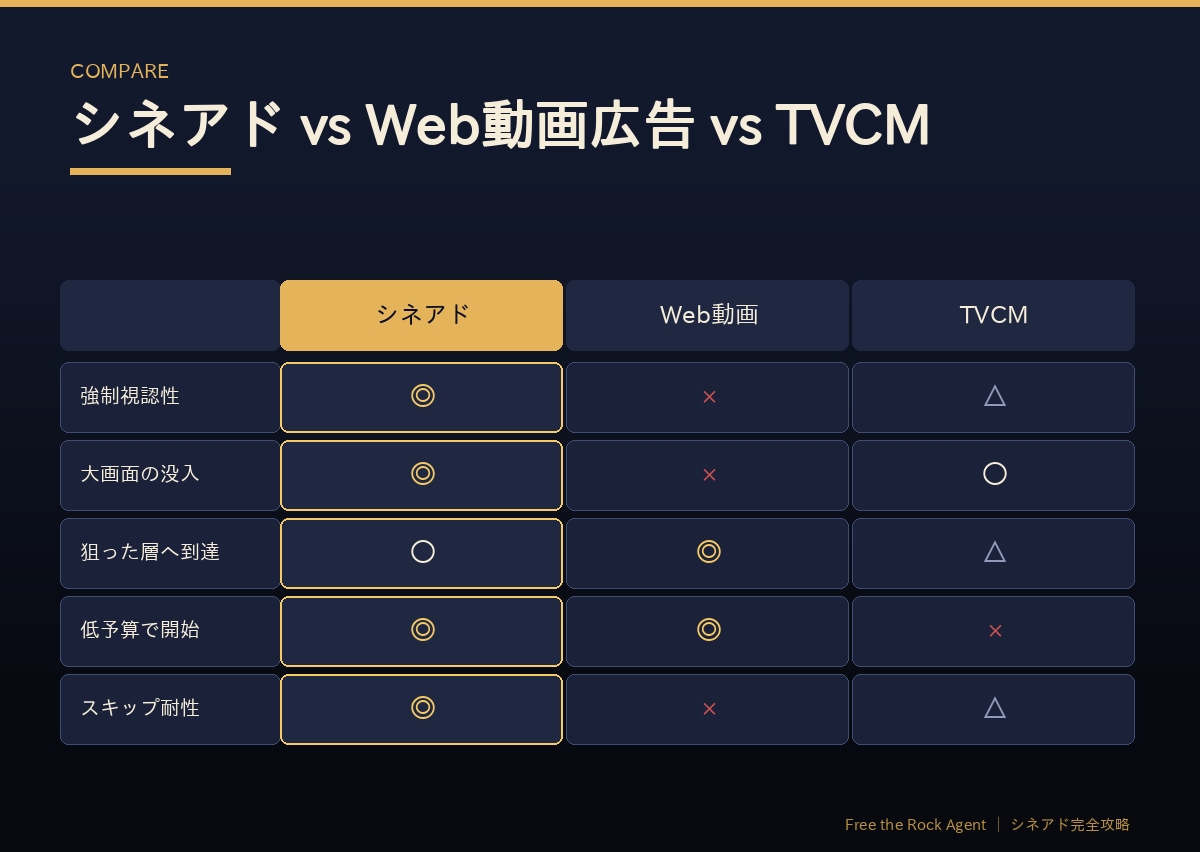 シネアド vs Web動画広告 vs TVCM