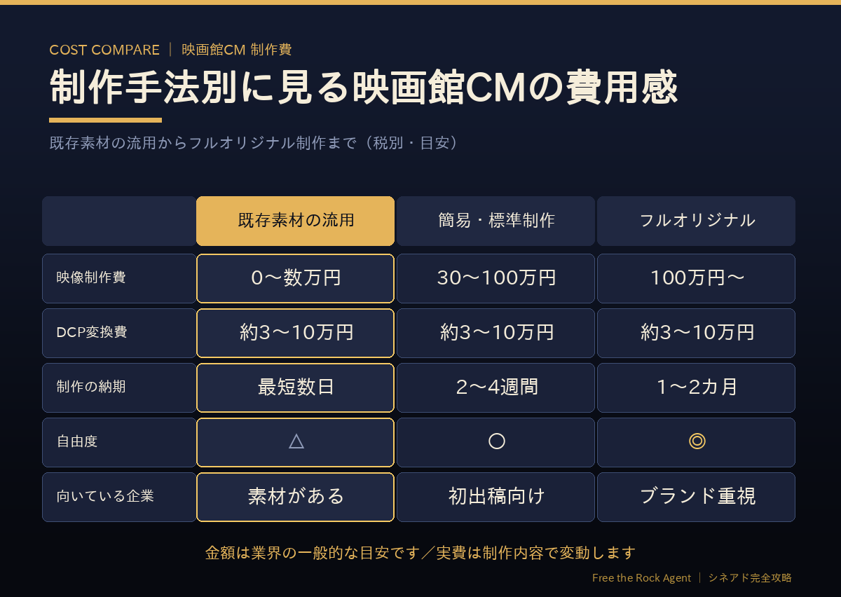 制作手法別に見る映画館CMの費用感の比較表