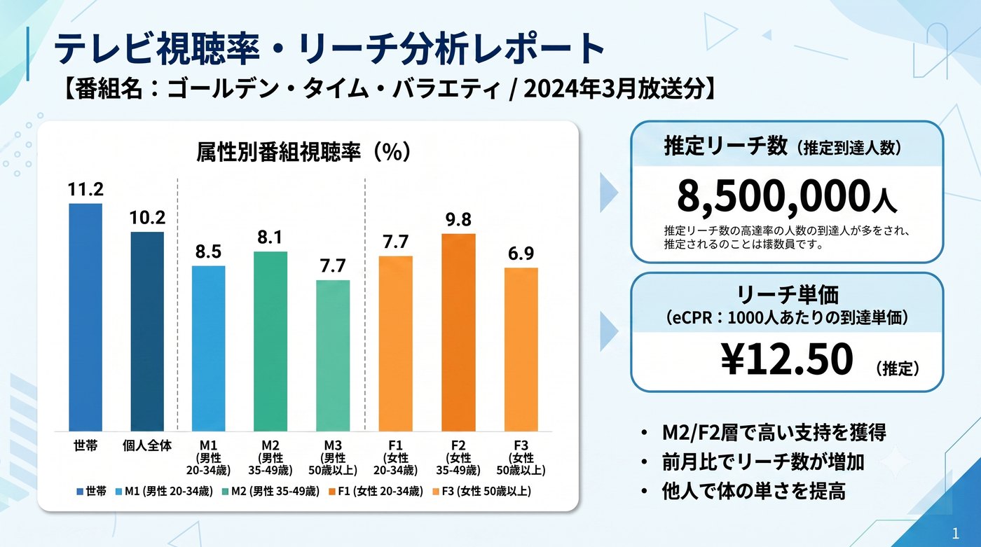 テレビ視聴率・リーチ分析レポートのサンプル（属性別番組視聴率、推定リーチ数、リーチ単価）