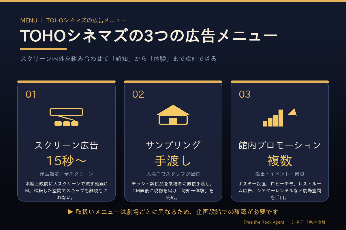 TOHOシネマズで出稿できる3つの広告メニュー（スクリーン広告・サンプリング・館内プロモーション）の図解