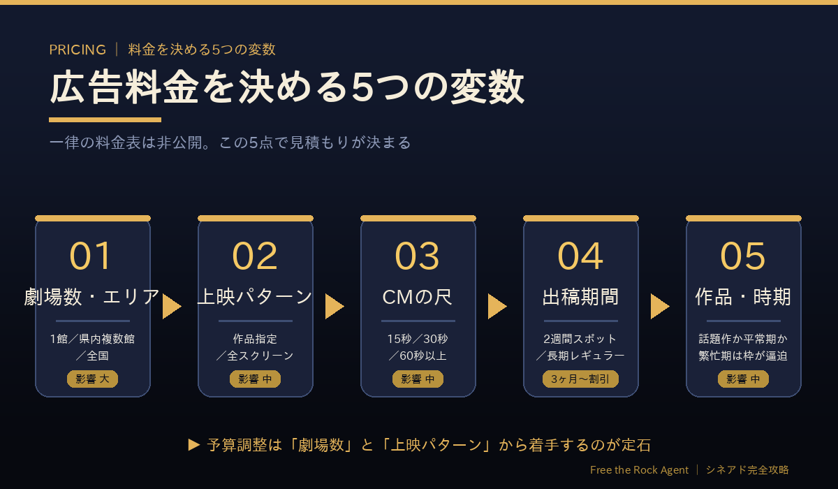 TOHOシネマズの広告料金を決める5つの変数（劇場数・上映パターン・CM尺・出稿期間・作品と時期）のステップ図