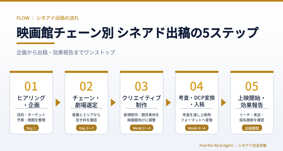 映画館チェーン別シネアド出稿の5ステップ