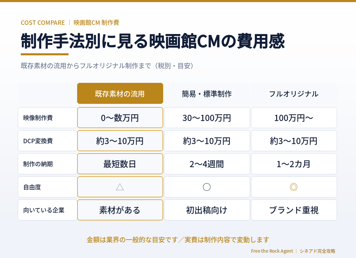 制作手法別に見る映画館CMの費用感の比較表