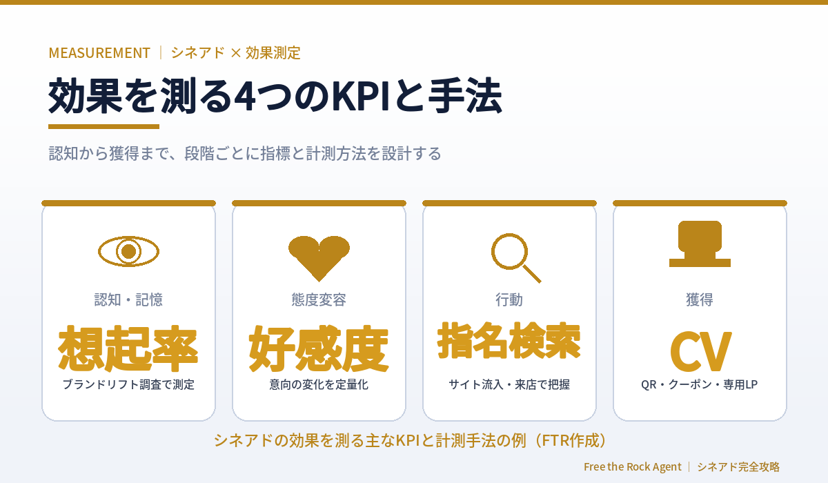 シネアド（映画館広告）の効果測定で追う4つのKPIと計測手法