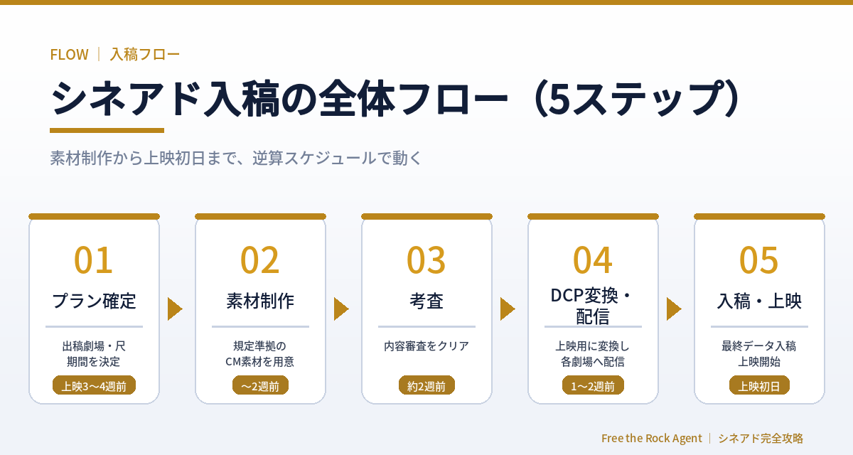 シネアド入稿の全体フロー5ステップを示した図解
