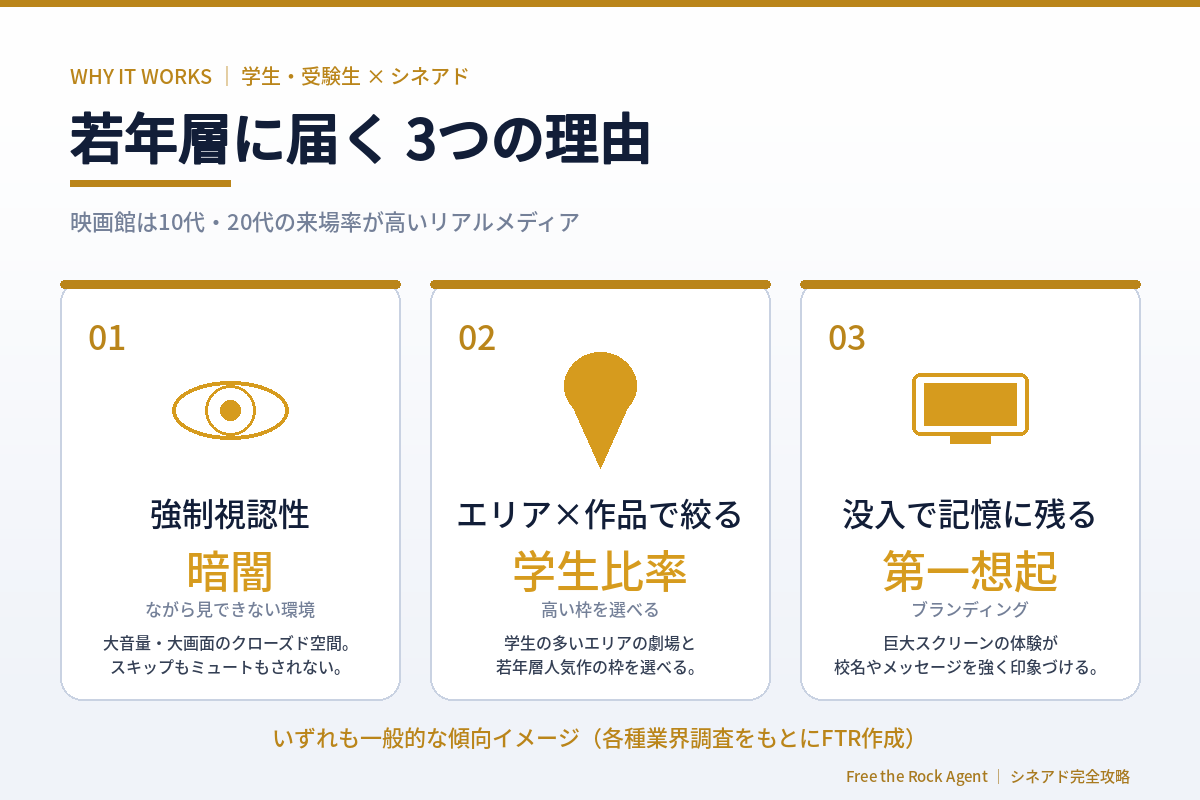 学生・受験生に映画館広告が届く3つの理由