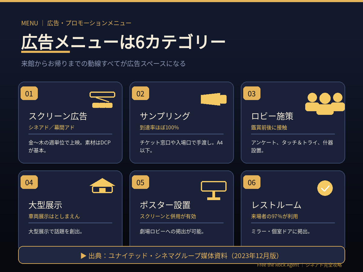 ユナイテッド・シネマの広告メニュー6カテ