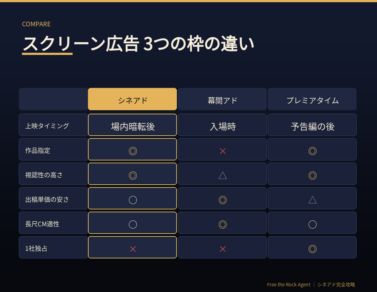 シネアド・幕間アド・プレミアタイムの違い
