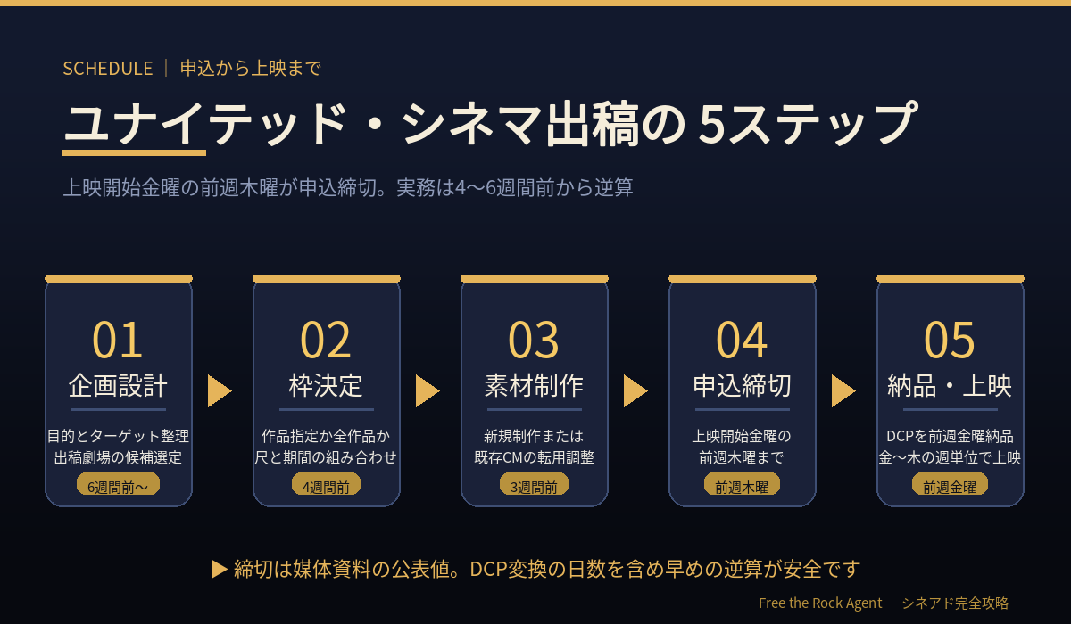 ユナイテッド・シネマ出稿の5ステップ 申