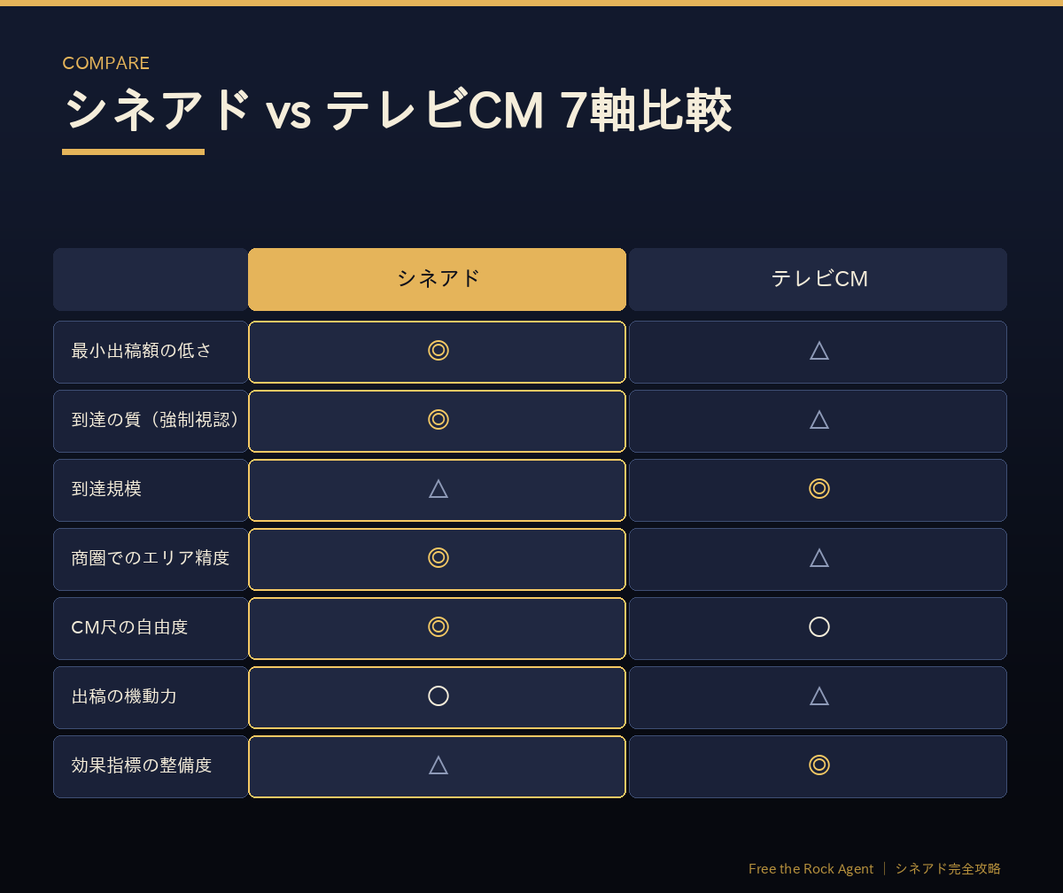 シネアドとテレビCMの7軸比較表