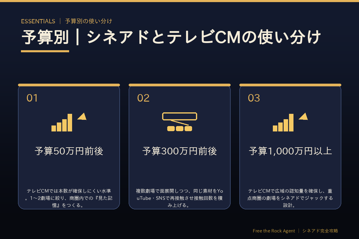 予算別のシネアドとテレビCMの使い分け