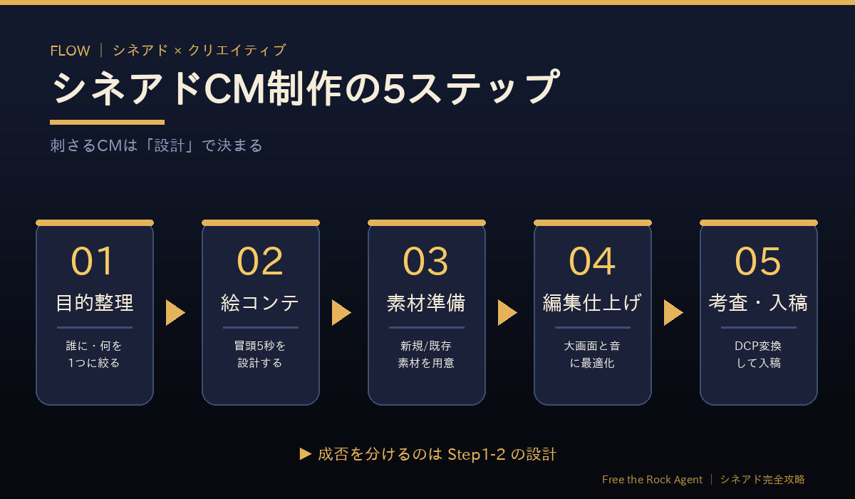 シネアドCM制作の5ステップ