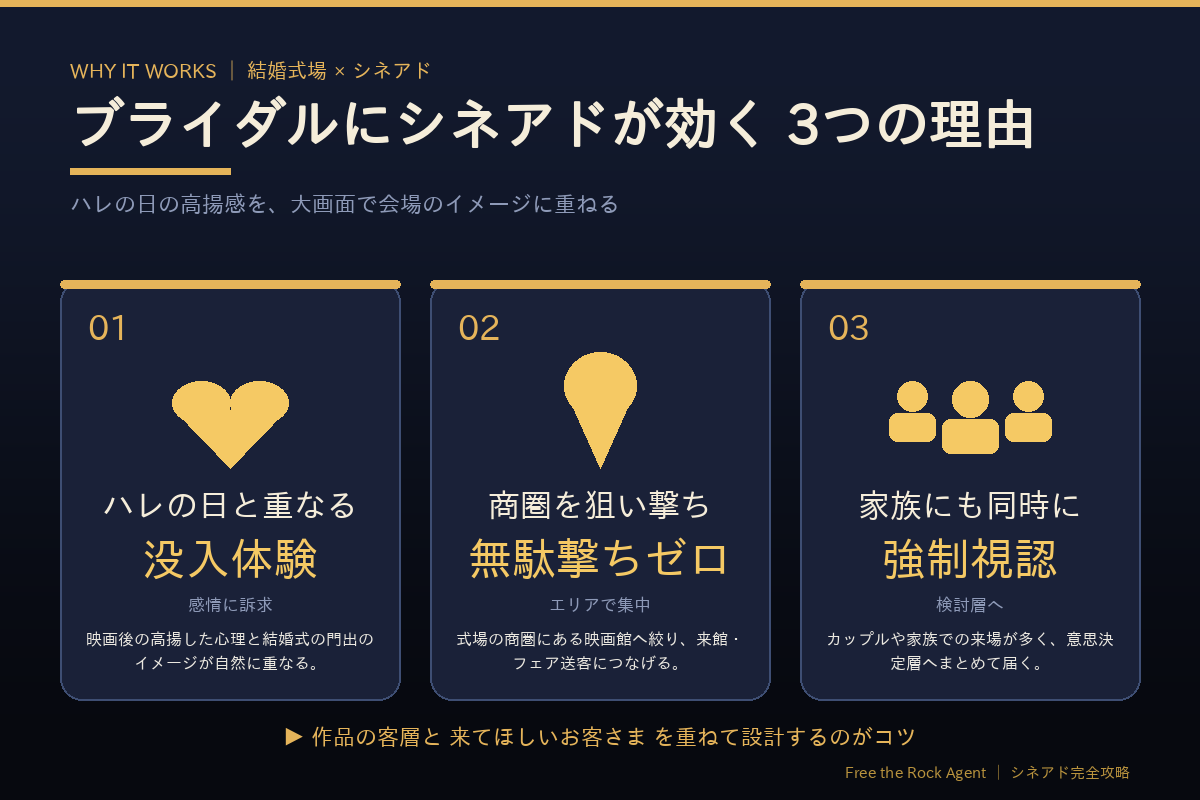 ブライダルにシネアドが効く3つの理由