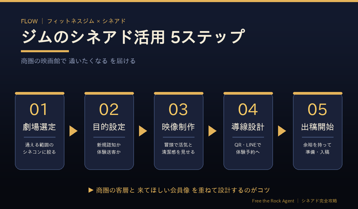 ジムのシネアド活用 5ステップ