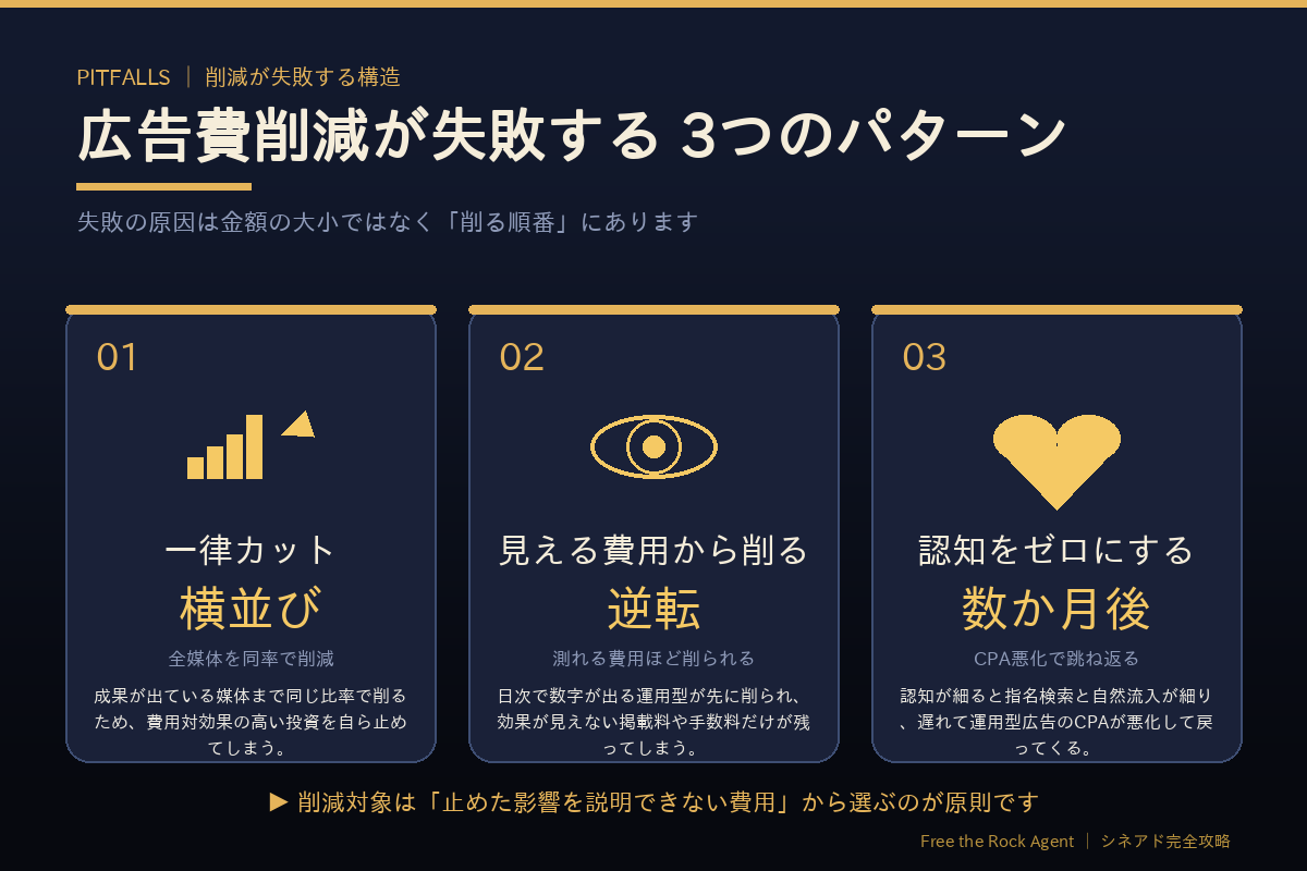 広告費削減が失敗する3つのパターン