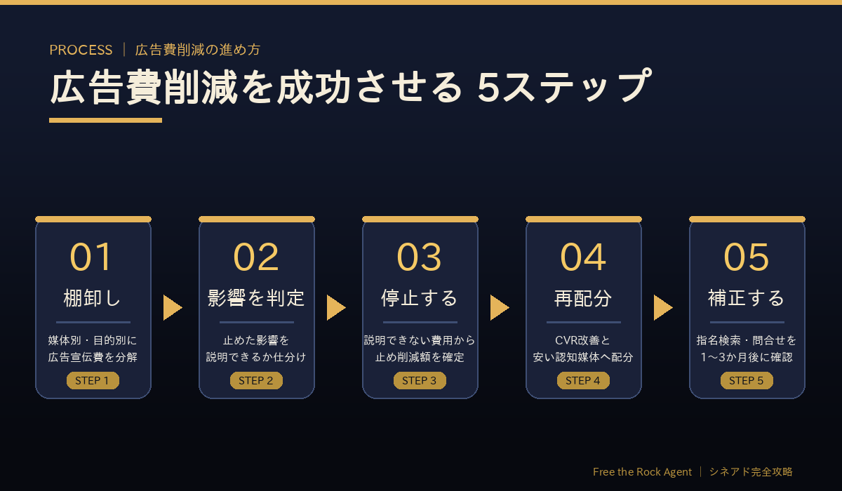 広告費削減を成功させる5ステップ