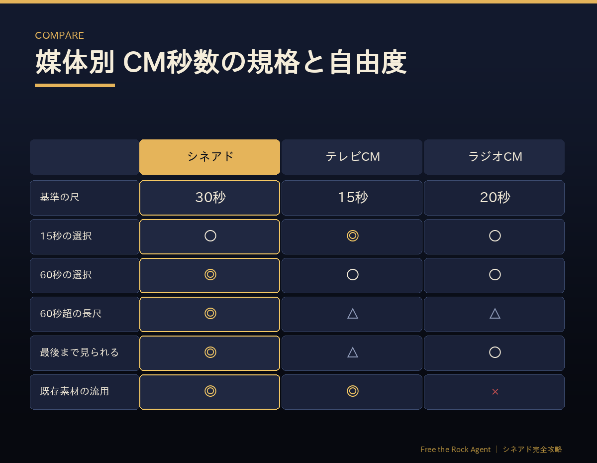 媒体別のCM秒数の規格と自由度の比較