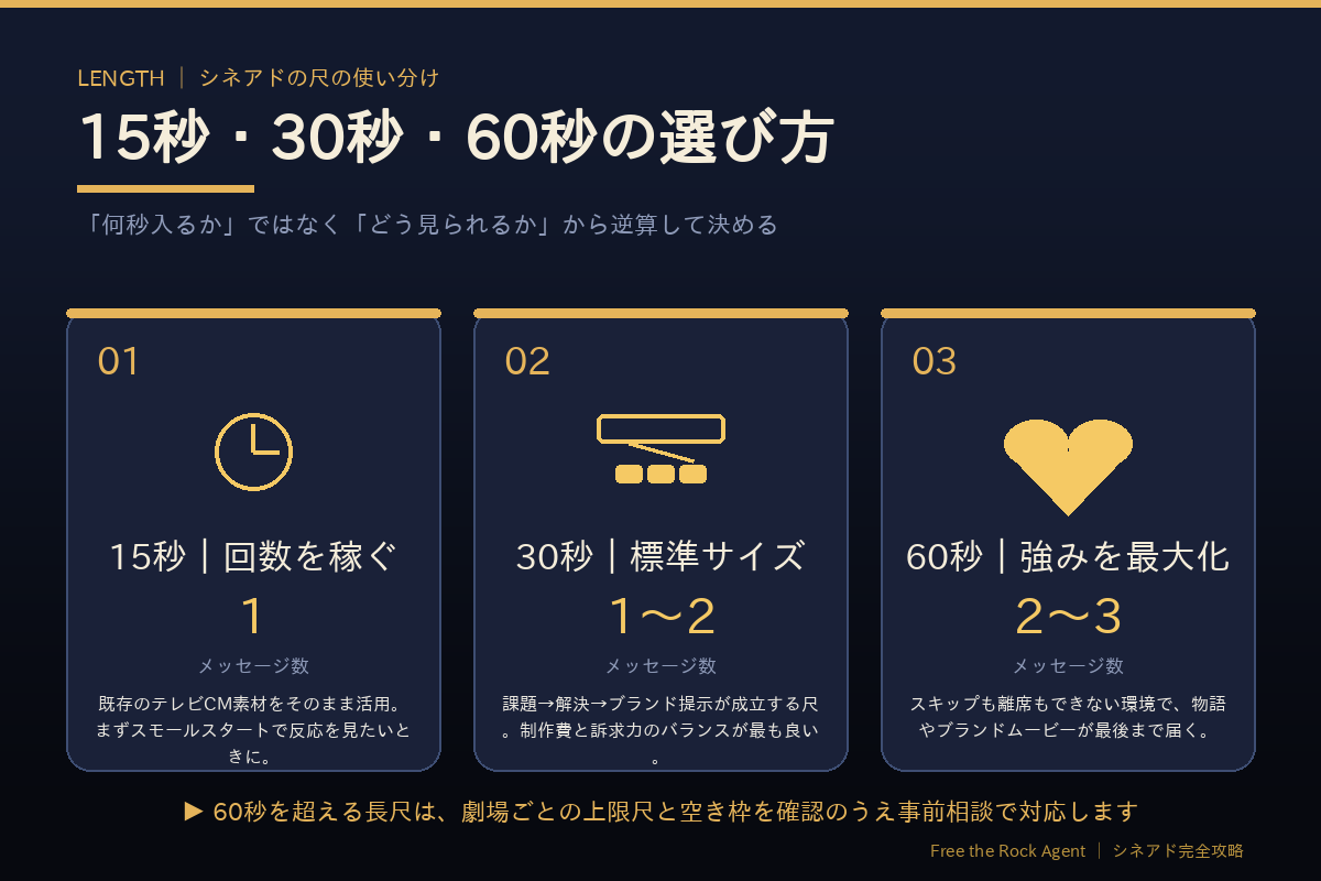 シネアドの尺の使い分け 15秒・30秒・60秒の選び方