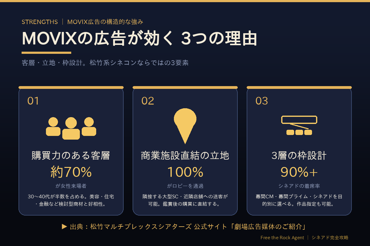MOVIXの広告が効く3つの理由（客層・立地・枠設計）