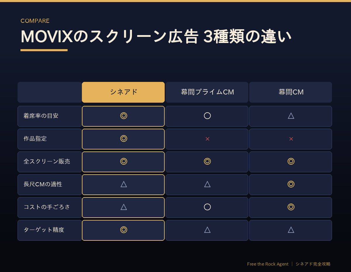MOVIXのスクリーン広告3種類（シネアド・幕間プライムCM・幕間CM）の違い比較表
