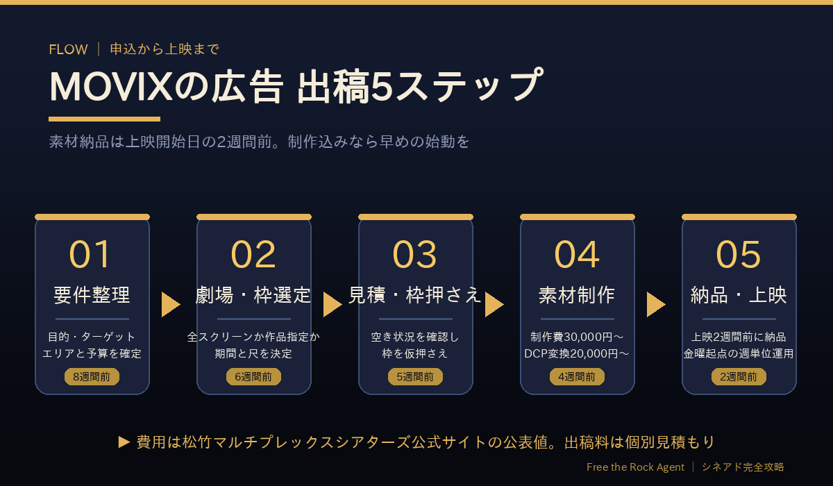 MOVIXの広告 出稿5ステップのフロー図
