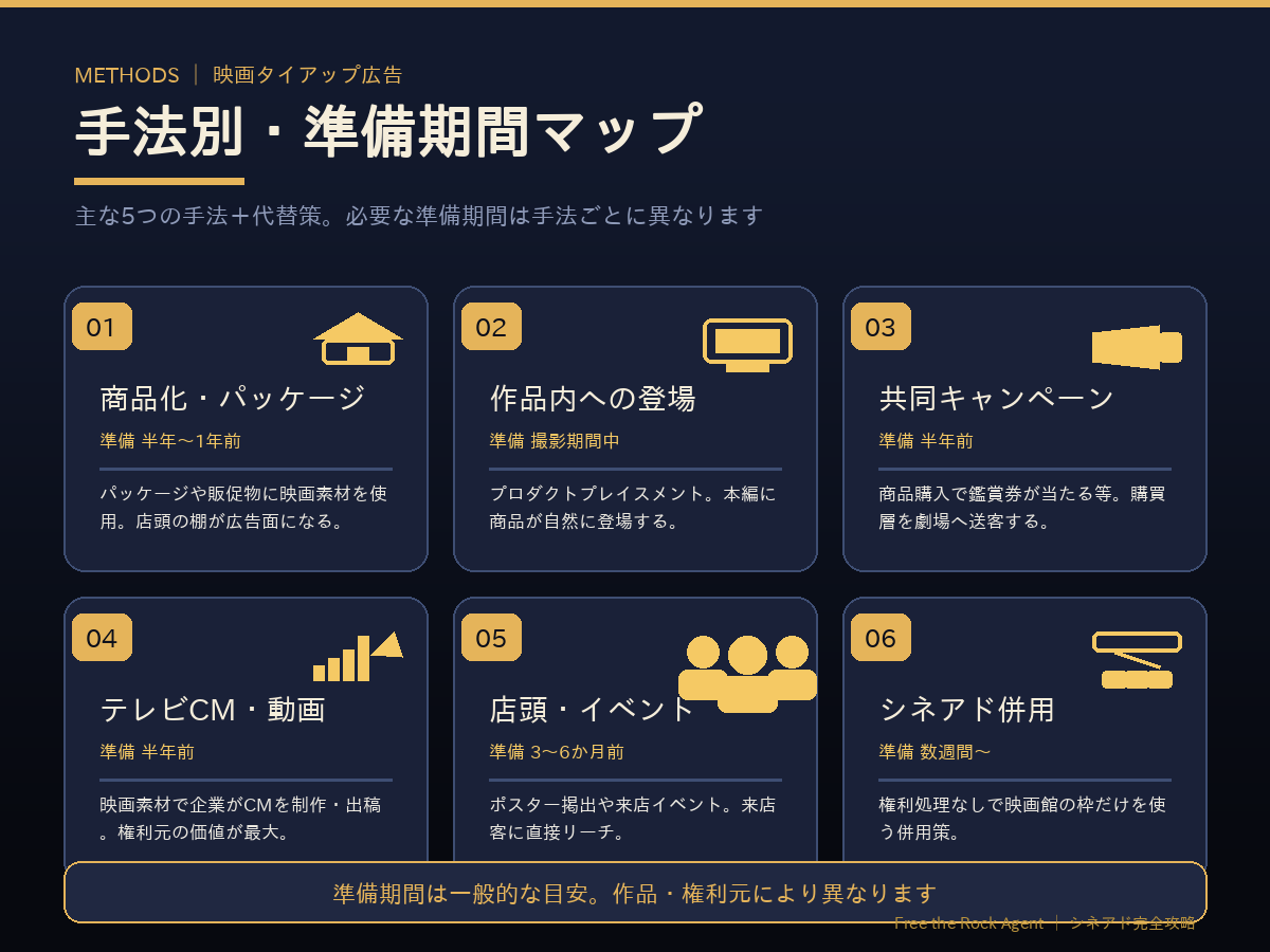 映画タイアップ広告の手法別・準備期間マップ