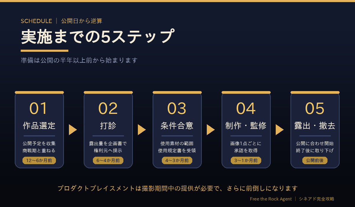 映画タイアップ実施までの5ステップ