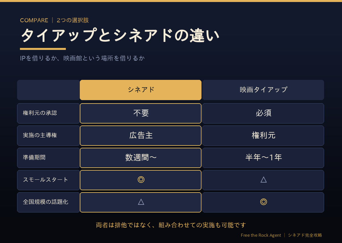 映画タイアップとシネアドの違い