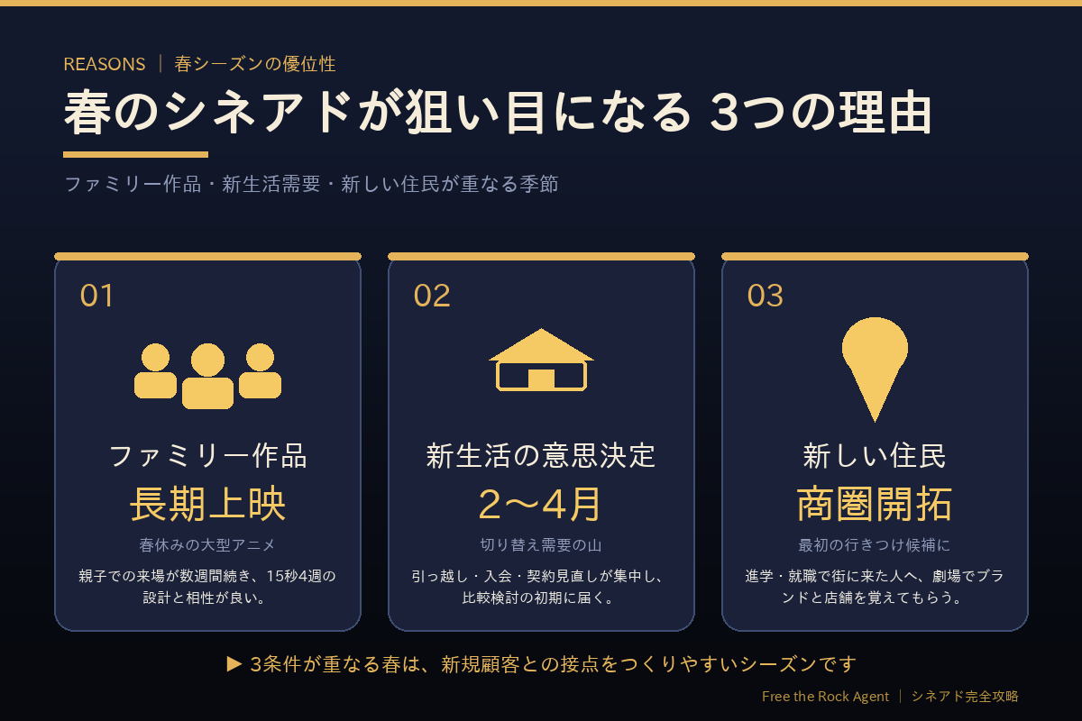 春のシネアドが狙い目になる3つの理由