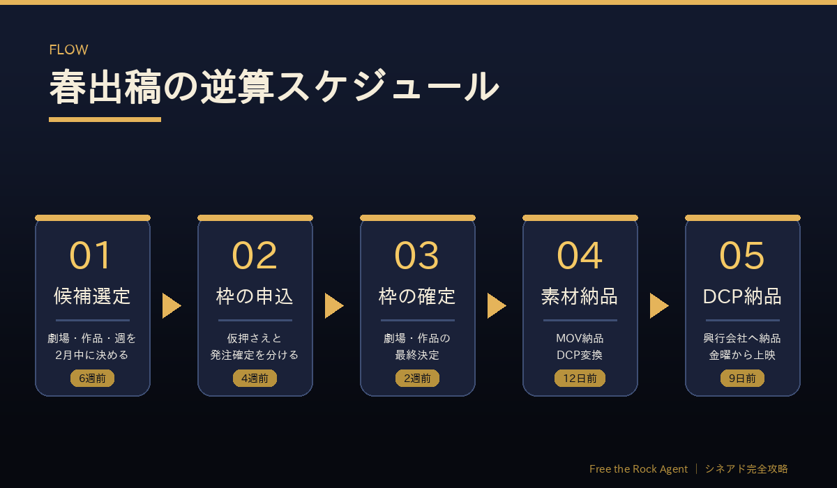 シネアド春出稿の逆算スケジュール 6週前から9日前まで