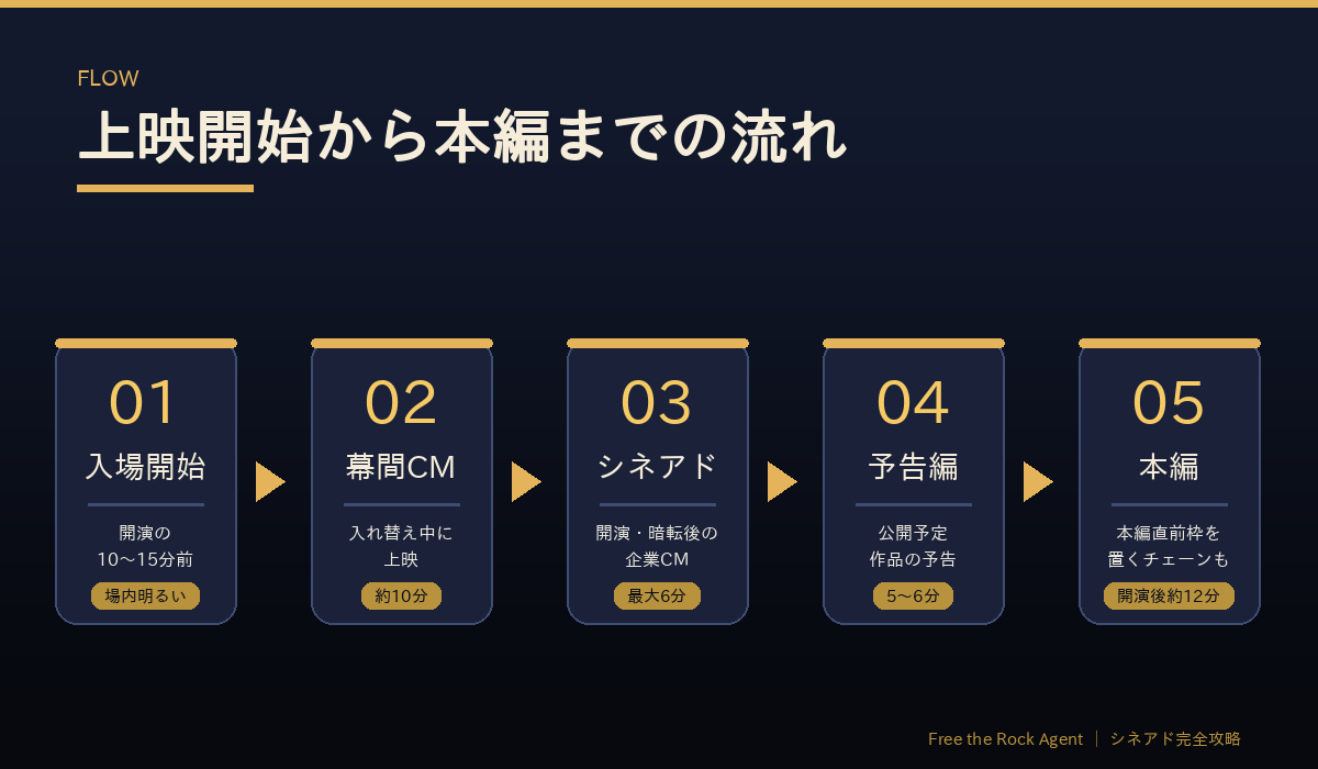 上映開始から本編までの流れ:入場開始・幕間CM・シネアド・予告編・本編