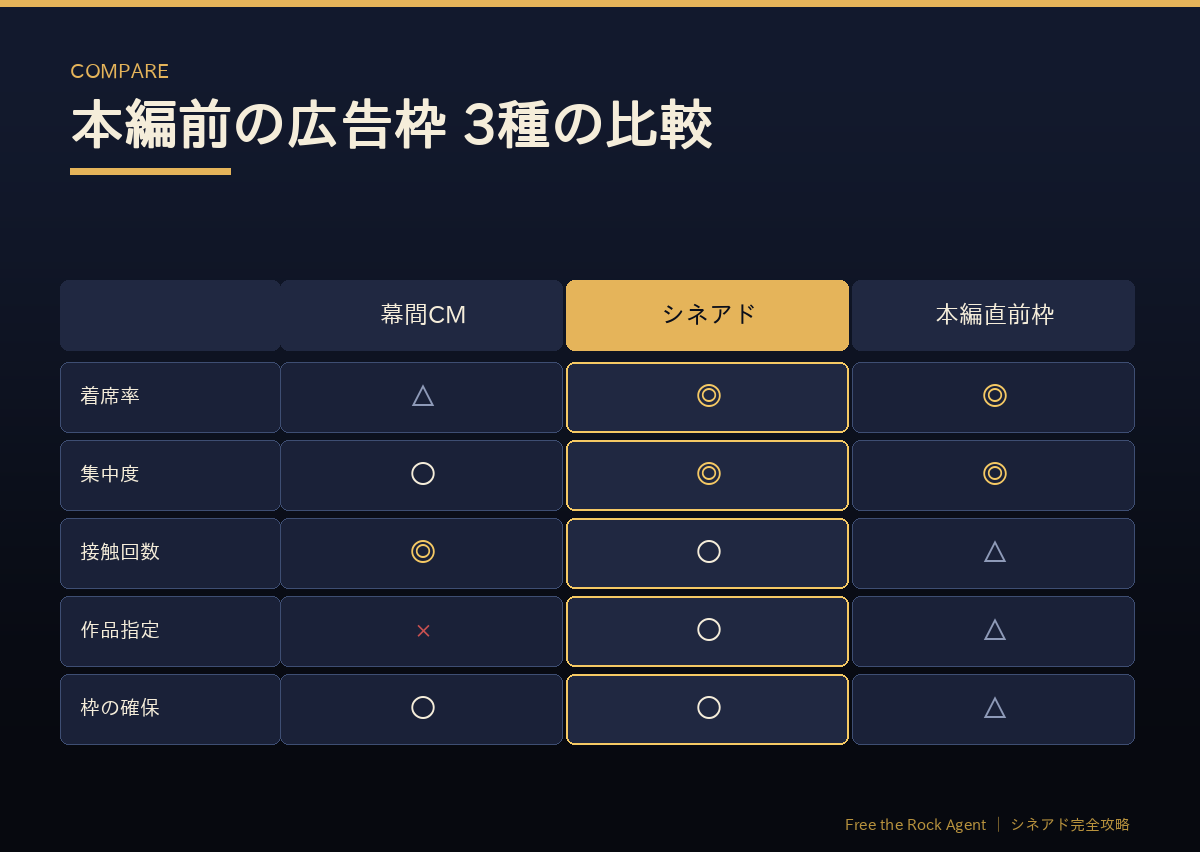 本編前の広告枠3種(幕間CM・シネアド・本編直前枠)の比較
