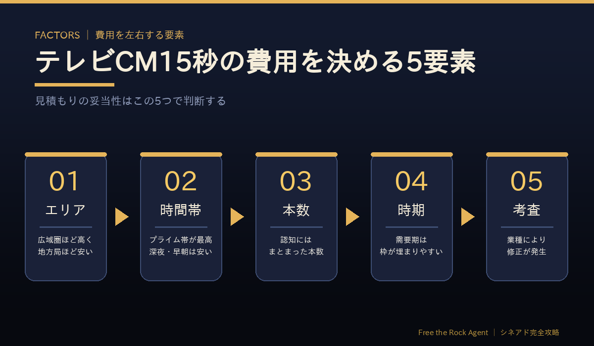 テレビCM15秒の費用を左右する5つの要素