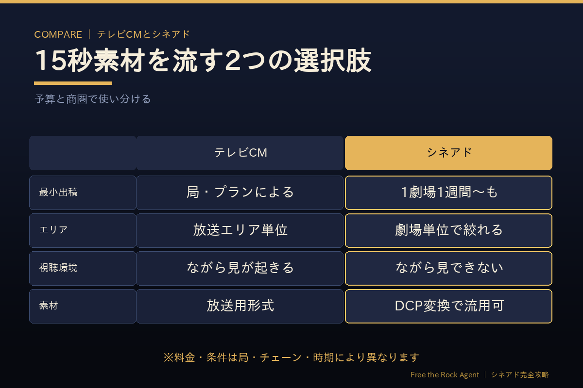 テレビCMとシネアドの費用比較