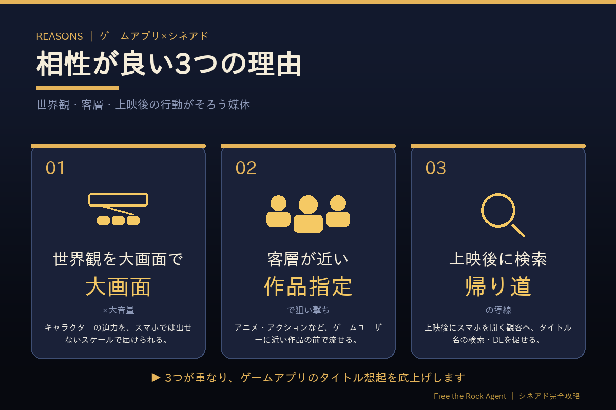 ゲームアプリとシネアドの相性が良い3つの理由