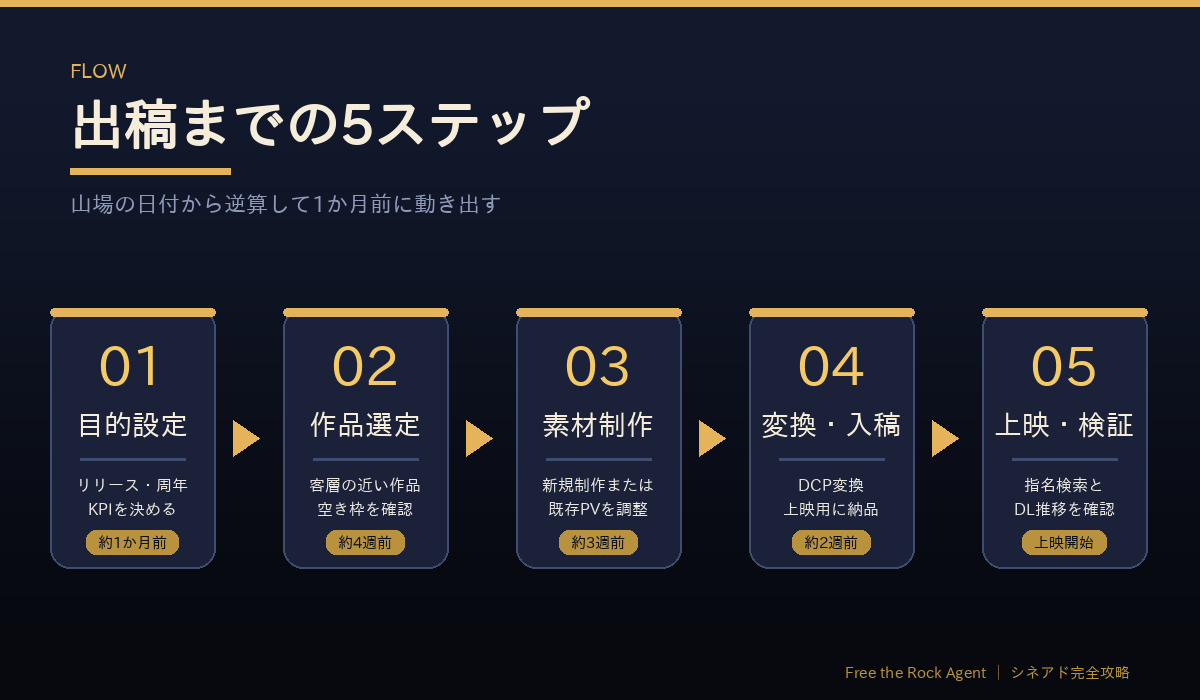ゲームアプリのシネアド出稿までの5ステップ