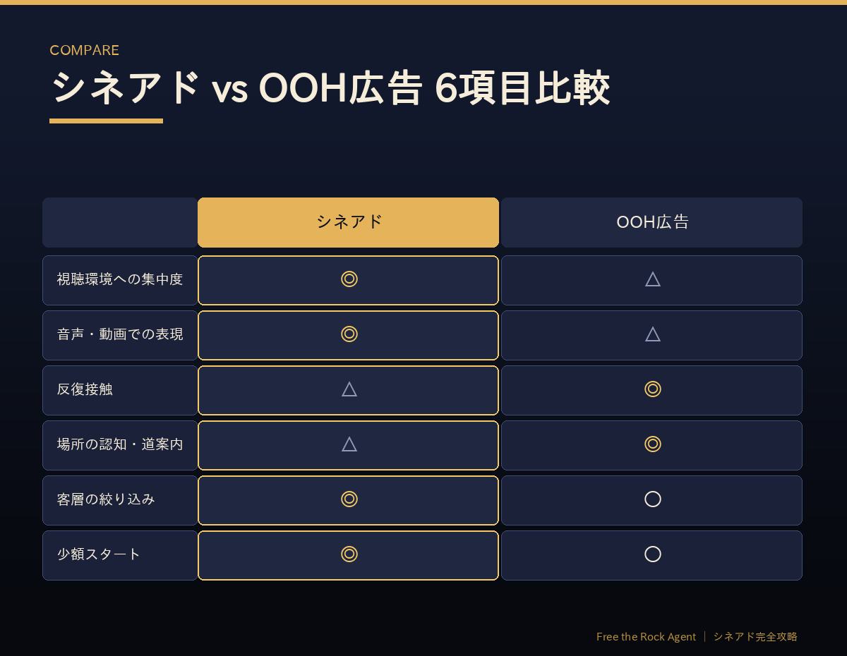 シネアドとOOH広告の6項目比較表