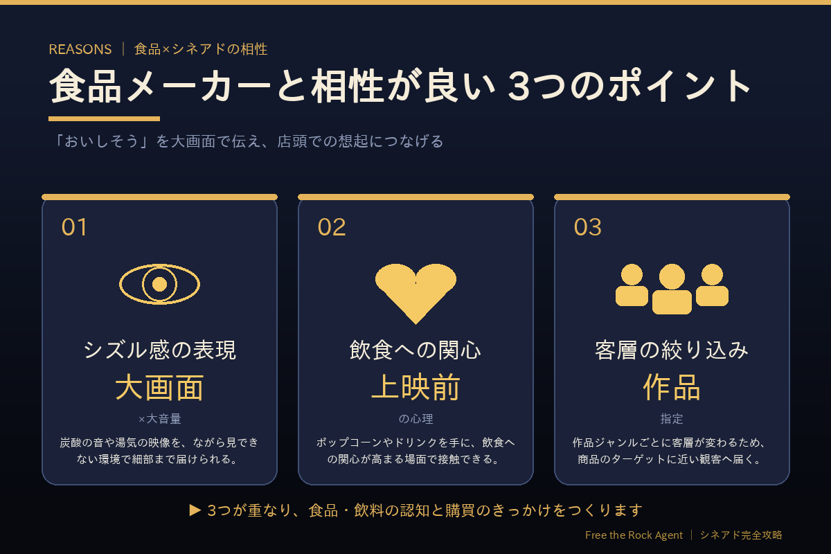 食品メーカーとシネアドの相性が良い3つのポイント